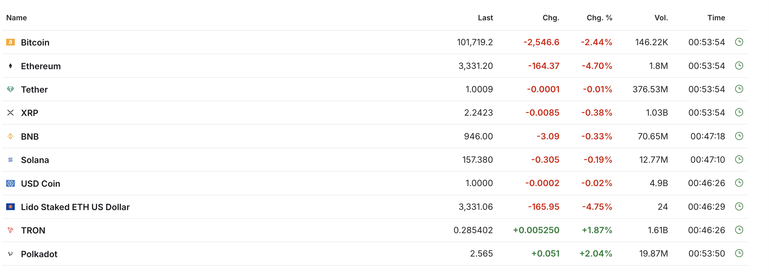 The cryptocurrency market is showing a decline. Source: Investing